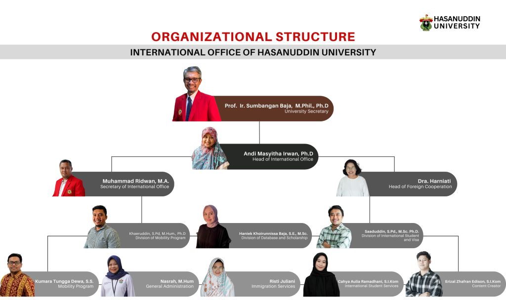 IO UNHAS Organizational Structure